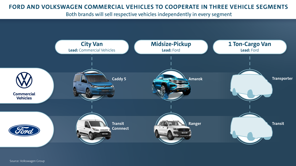 32096 Альянсом по COVID 19: в рамках сотрудничества Volkswagen Коммерческие автомобили и Ford выпустят три новые модели